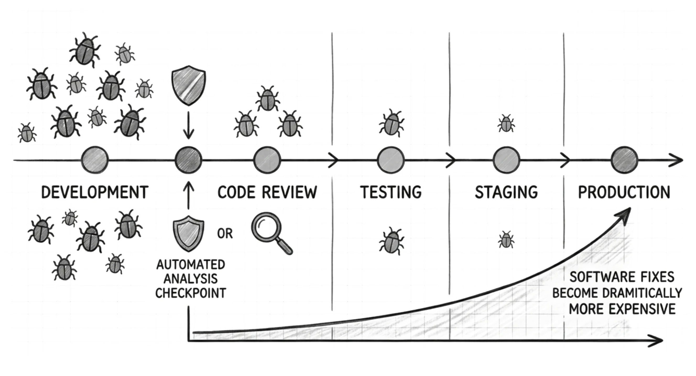 Illustration showing that software bugs become more expensive to fix as they move from development to production.