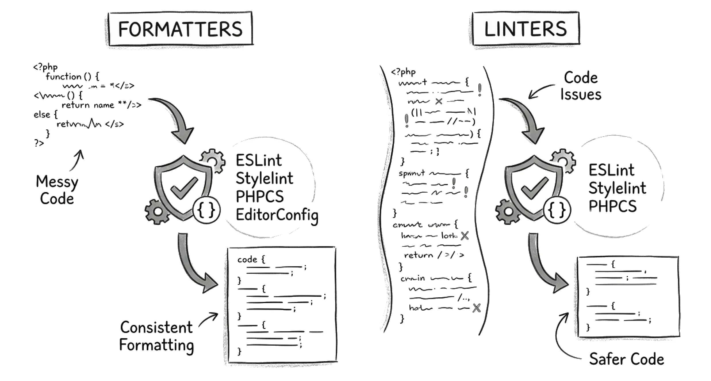 Diagram comparing formatters and linters for code quality, showing messy code becoming consistently formatted and code issues being flagged for safer code.