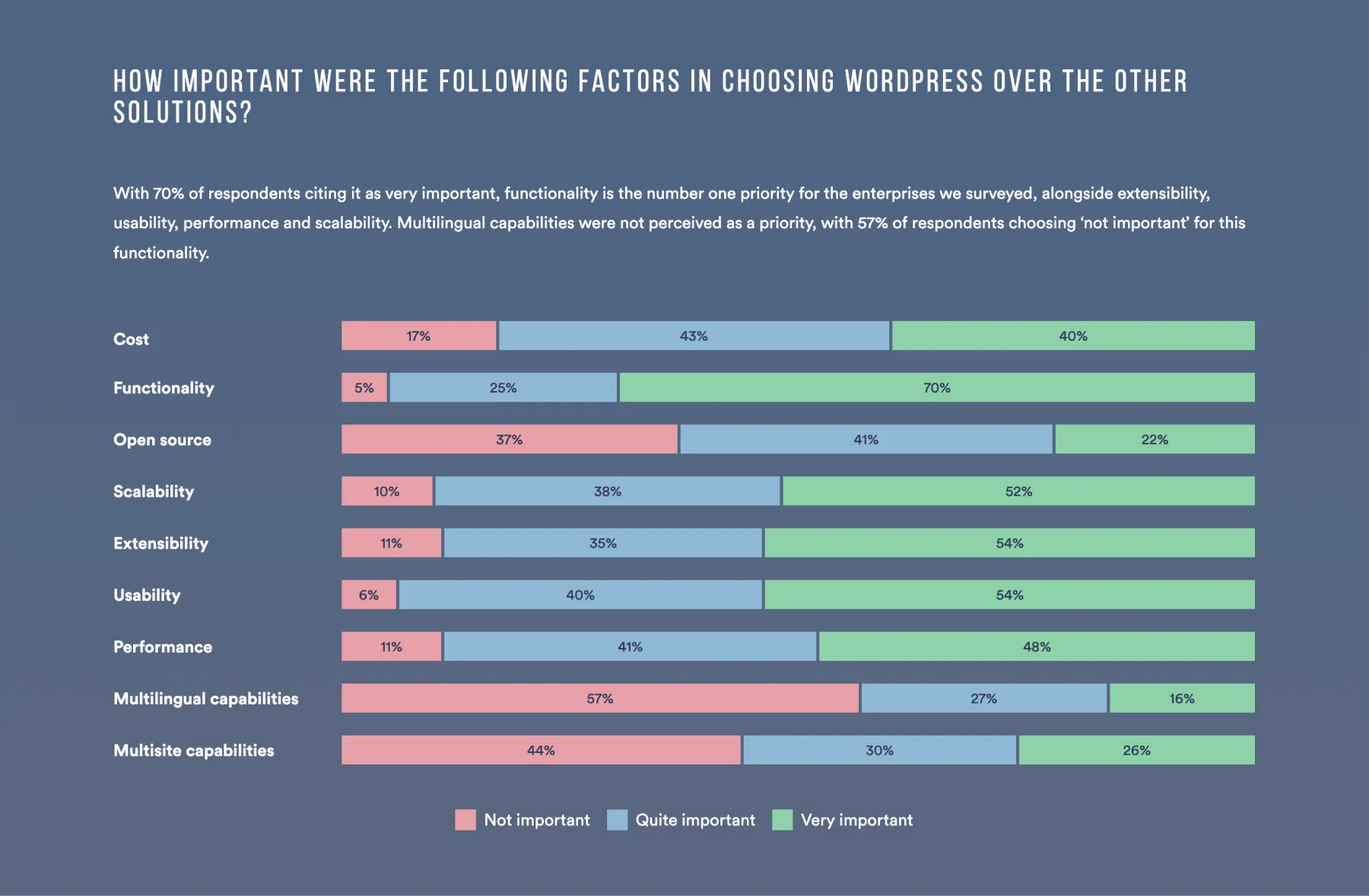 Bar chart from the State of Enterprise WordPress report: functionality leads the factors for choosing WordPress with 70% rating it very important, followed by extensibility, usability, performance, and scalability