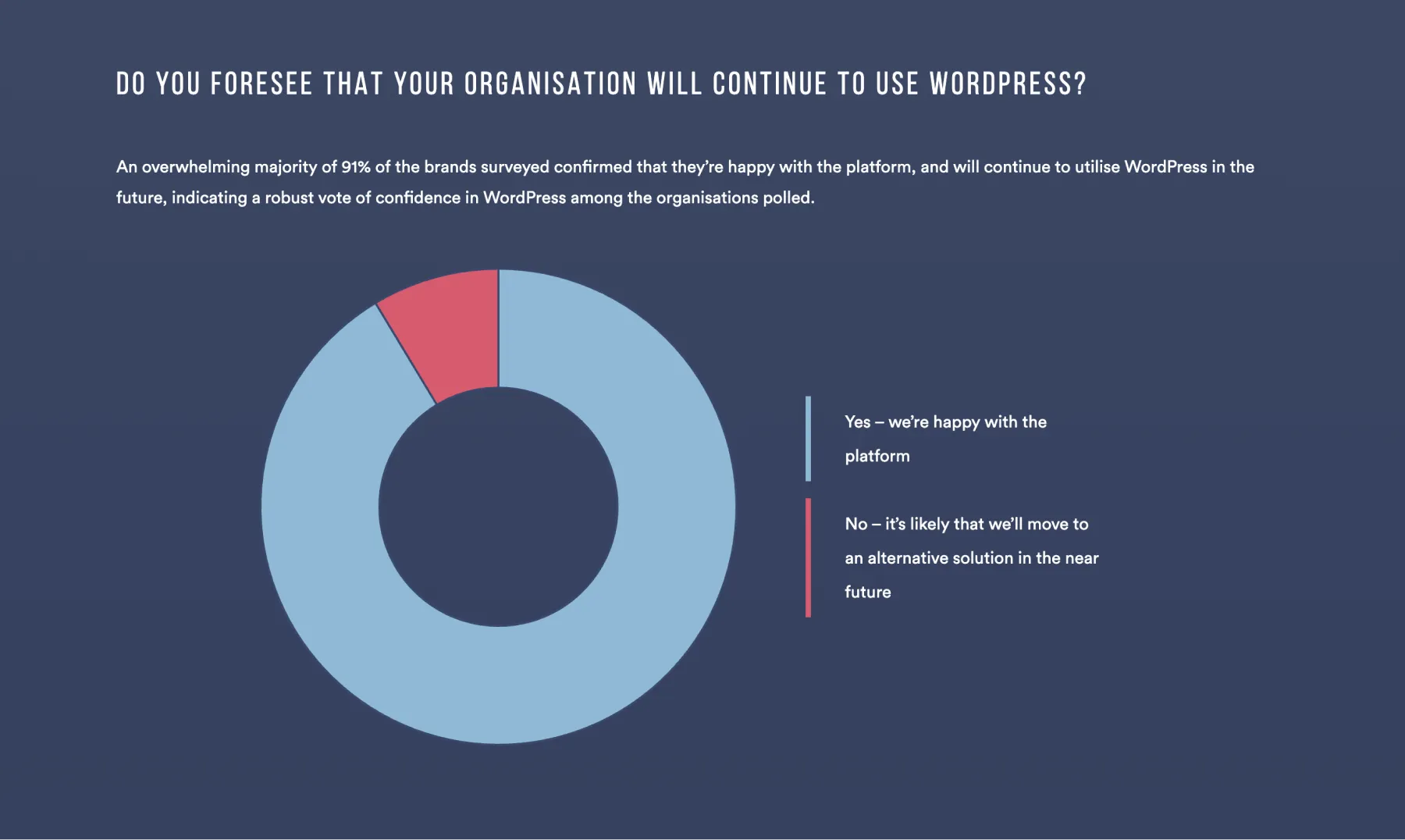 Donut chart from the State of Enterprise WordPress report: 91% of surveyed brands say their organisation will continue to use WordPress