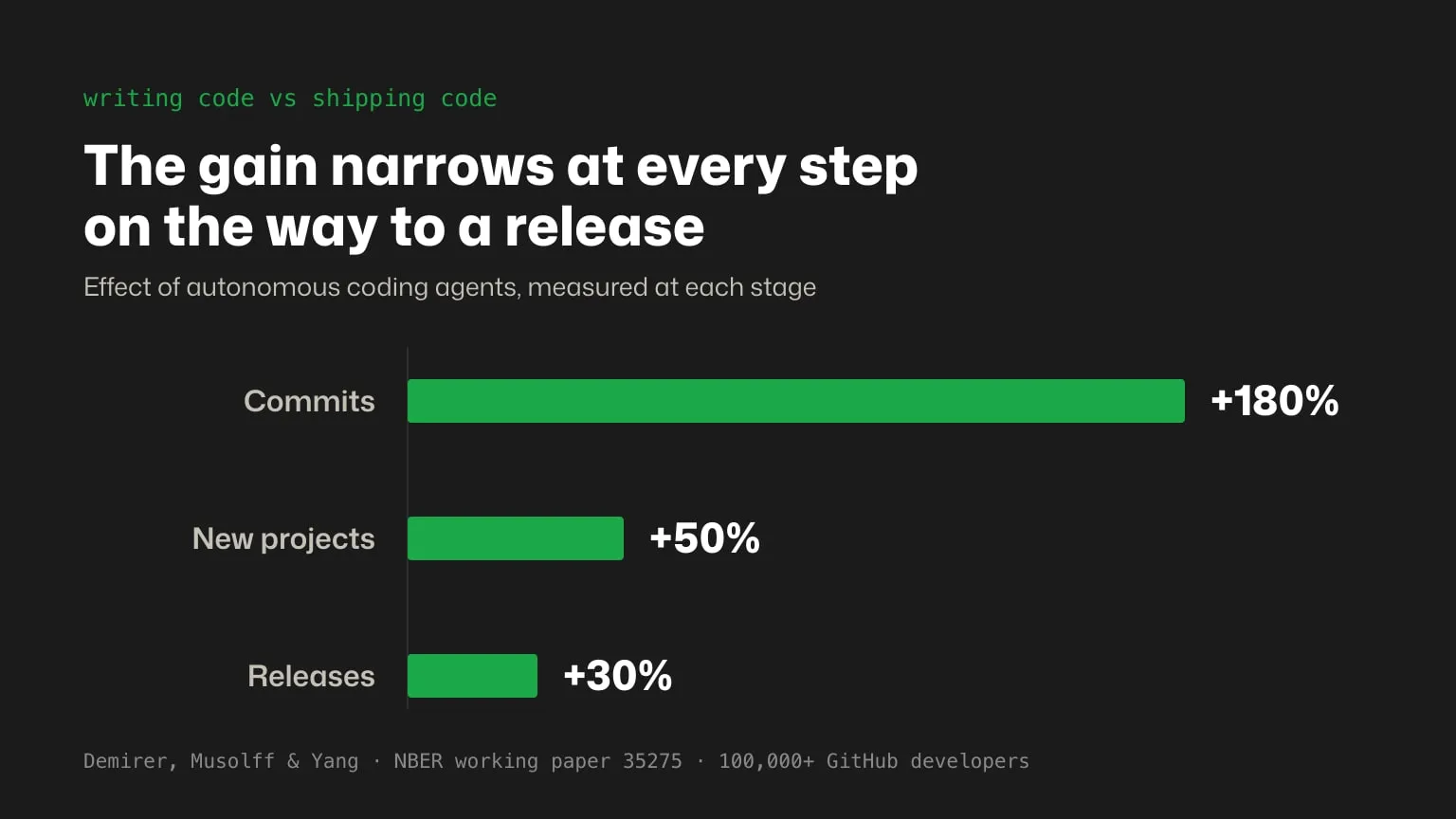 Bar chart of the effect of autonomous coding agents at three stages: commits rise 180%, new projects 50%, and releases 30%. The gain narrows at every step on the way to a release.