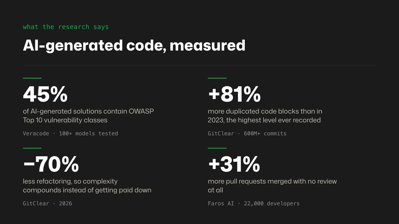 Four measured findings on how code changed as AI adoption spread: 45% of AI-generated solutions contain OWASP Top 10 vulnerability classes (Veracode, 100+ models tested), 81% more duplicated code blocks than in 2023 (GitClear, 600M+ commits), 70% less refactoring (GitClear, 2026), and 31% more pull requests merged with no review at all (Faros AI, 22,000 developers).