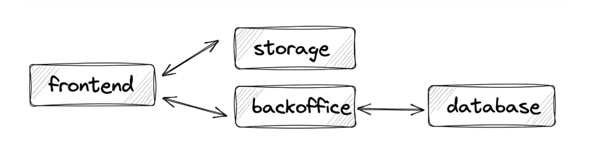 connectsions between frontent backend storage and database layers