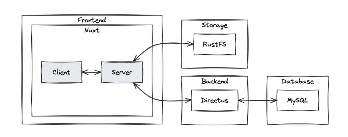 scheme showing connections between application layers