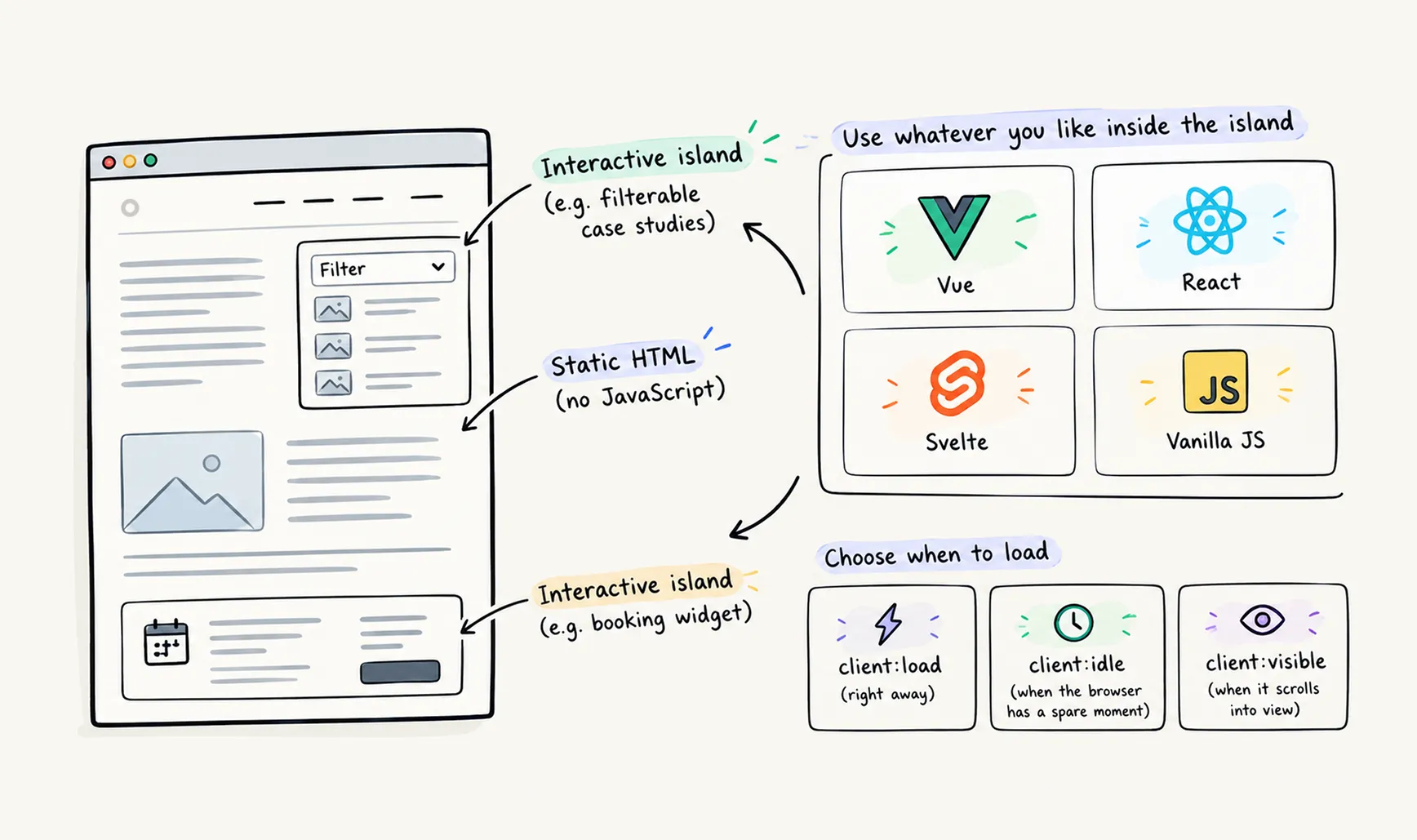 Diagram of Astro islands architecture: a page of static HTML with no JavaScript holds two interactive islands, a filterable list of case studies and a booking widget. Each island can be built in Vue, React, Svelte or vanilla JavaScript, and loads with client:load right away, client:idle when the browser has a spare moment, or client:visible when it scrolls into view.