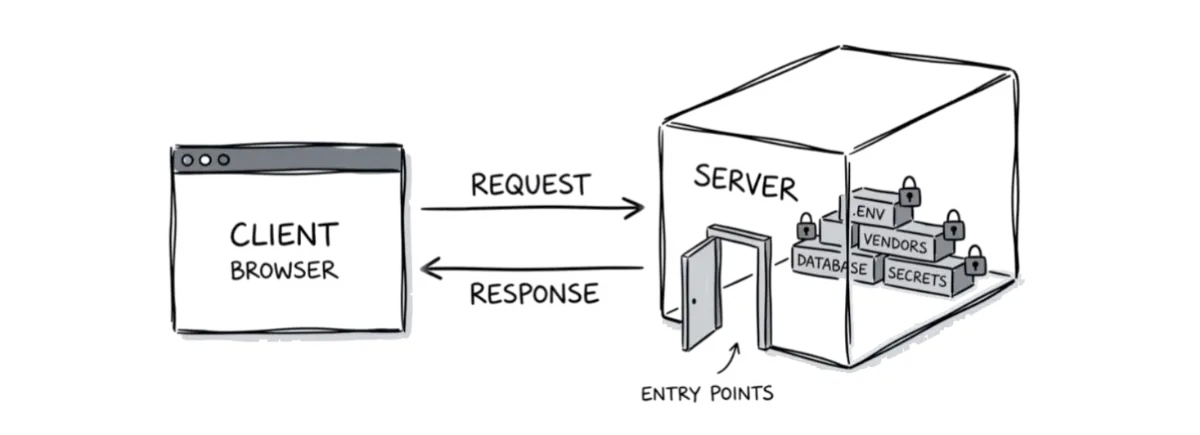 Browser sending a request to a server through entry points that protect env, vendors, database, and secrets
