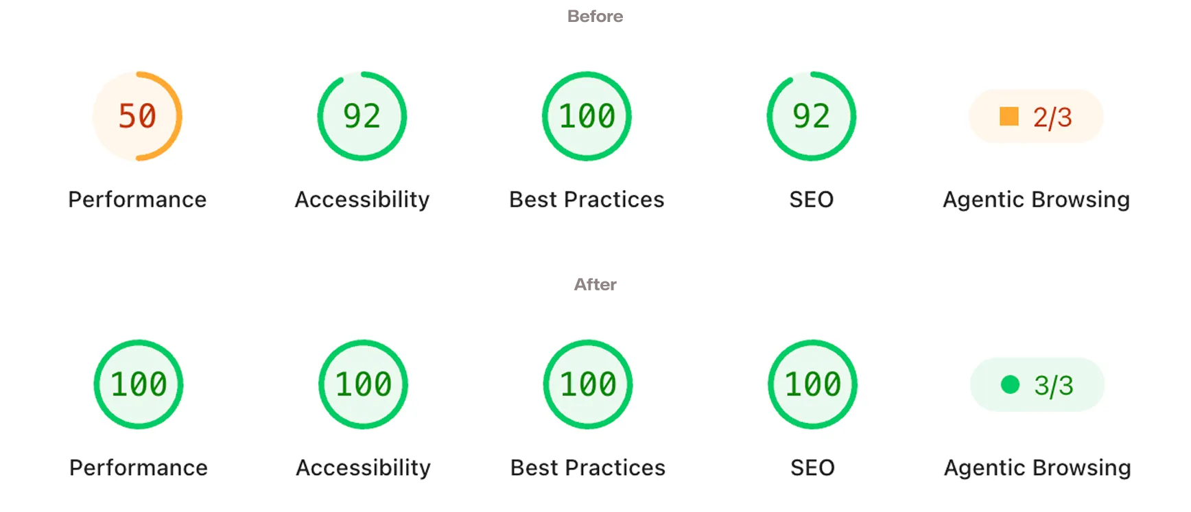 PageSpeed Insights scores for coditive.com. Before: Performance 50, Accessibility 92, Best Practices 100, SEO 92 and Agentic Browsing 2 of 3. After: 100 for Performance, Accessibility, Best Practices and SEO, and Agentic Browsing 3 of 3.