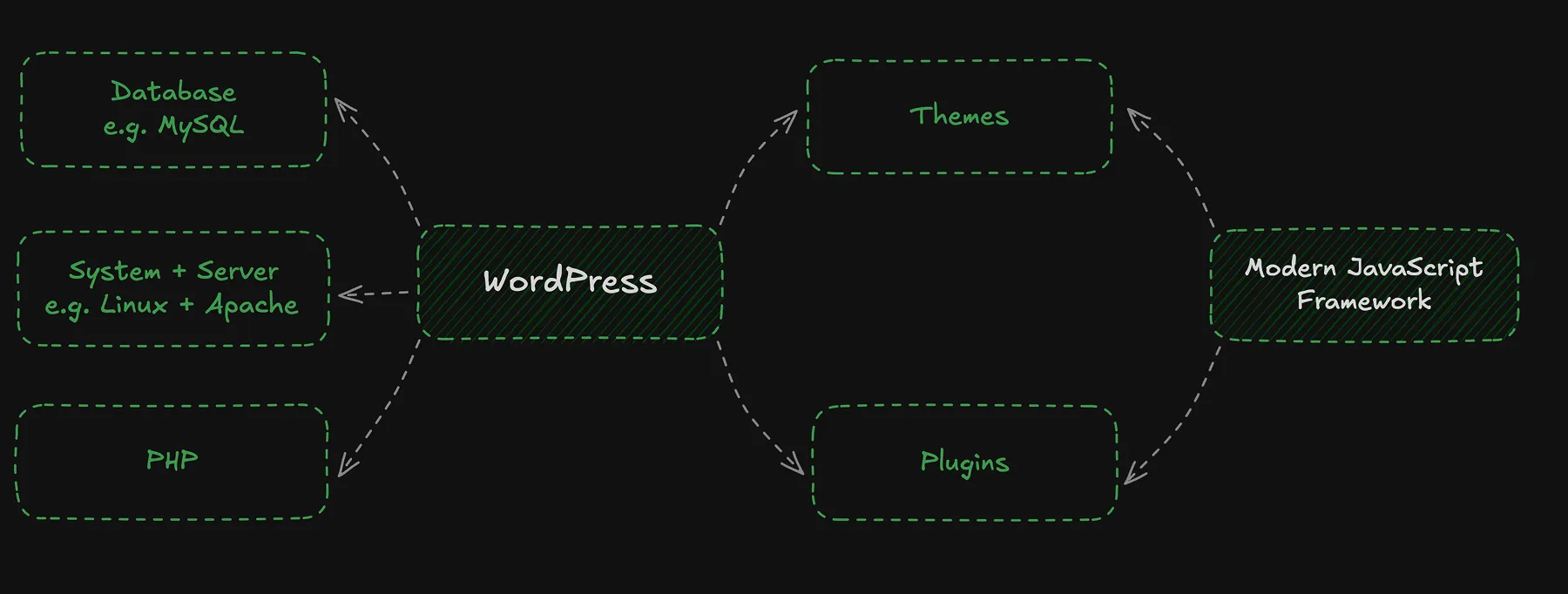 A technical diagram showing a Decoupled WordPress architecture where the WordPress core, supported by traditional hosting and PHP, maintains its internal Themes and Plugins while simultaneously pushing data to an external Modern JavaScript Framework frontend.