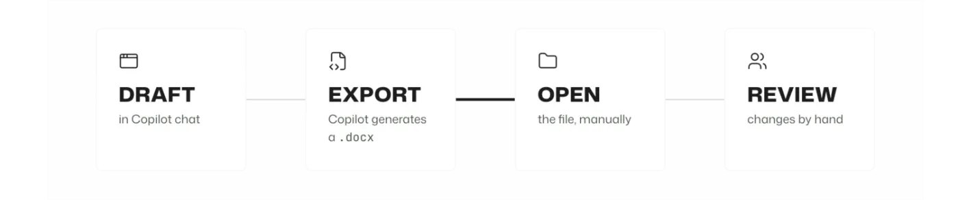 Four-step workflow: draft in Copilot chat, export a .docx, open the file manually, review changes by hand