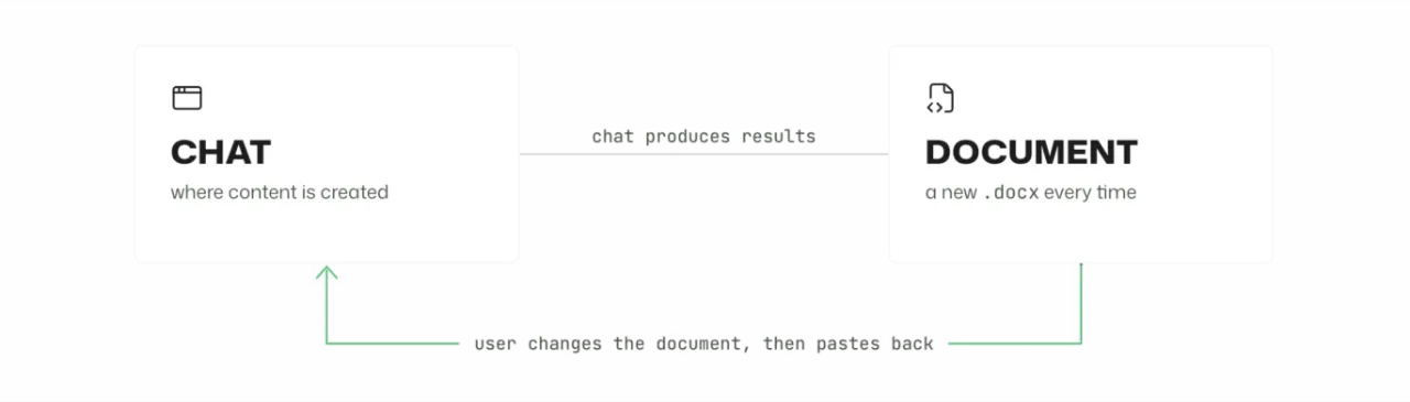 Refinement loop where the chat produces a new .docx each time and the user edits it and pastes it back into the chat
