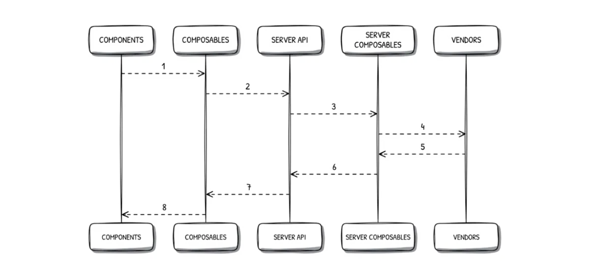 Sequence diagram of a request stepping through components, composables, API, server composables, and vendors