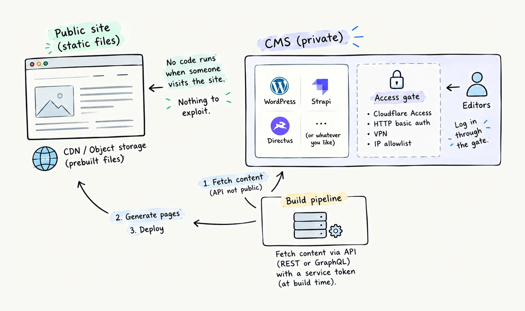 Hand-drawn diagram of a static site with a private CMS. The public site is prebuilt static files on a CDN or object storage, so no code runs when someone visits and there is nothing to exploit. The CMS, such as WordPress, Strapi or Directus, sits behind an access gate like Cloudflare Access, HTTP basic auth, a VPN or an IP allowlist, and editors log in through that gate. A build pipeline fetches the content over a non-public REST or GraphQL API with a service token, generates the pages and deploys them to the public site.