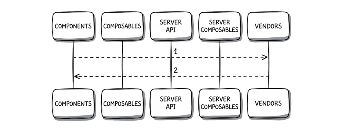 Sequence diagram of a request jumping straight from components to vendors and back