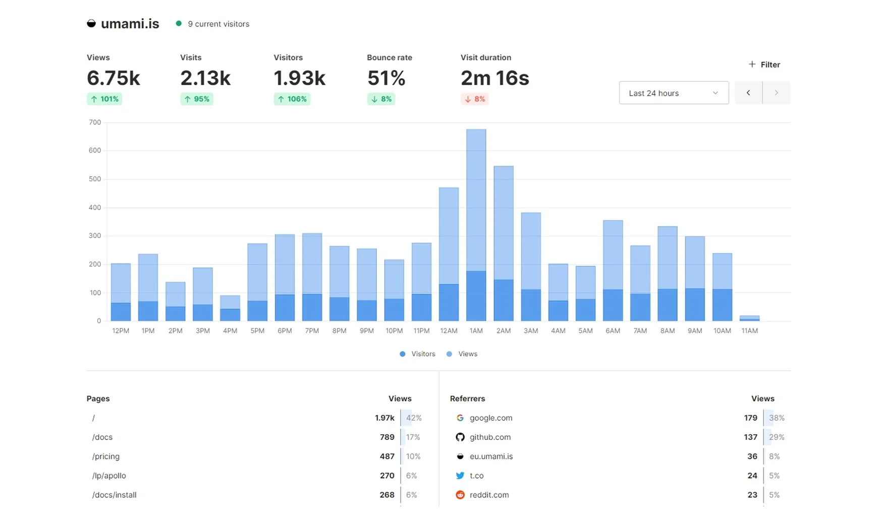 Umami analytics dashboard for umami.is over the last 24 hours: 6.75k views, 2.13k visits, 1.93k visitors, a 51% bounce rate and a 2 minute 16 second visit duration, with an hourly bar chart of visitors and views and lists of top pages and referrers.
