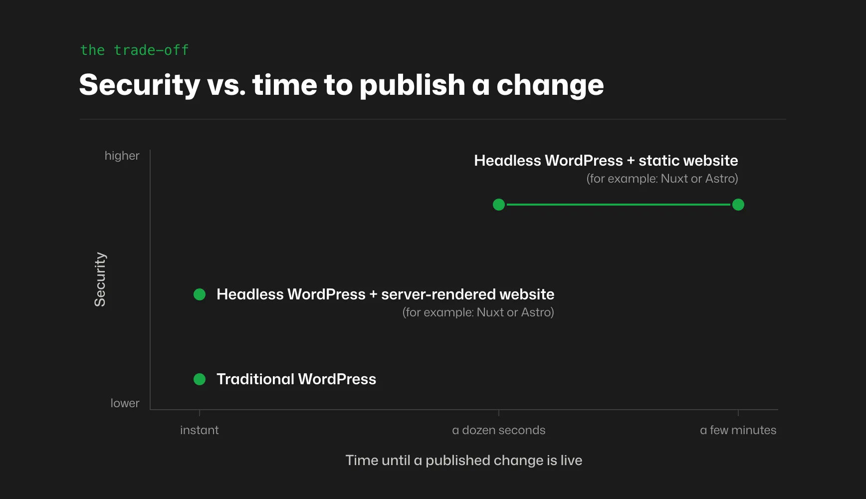 Chart of security against the time until a published change is live. Traditional WordPress publishes instantly and has the lowest security. Headless WordPress with a server-rendered website, for example built with Nuxt or Astro, also publishes instantly and sits in the middle for security. Headless WordPress with a static website, for example built with Nuxt or Astro, has the highest security, but a change takes from a dozen seconds to a few minutes to go live.