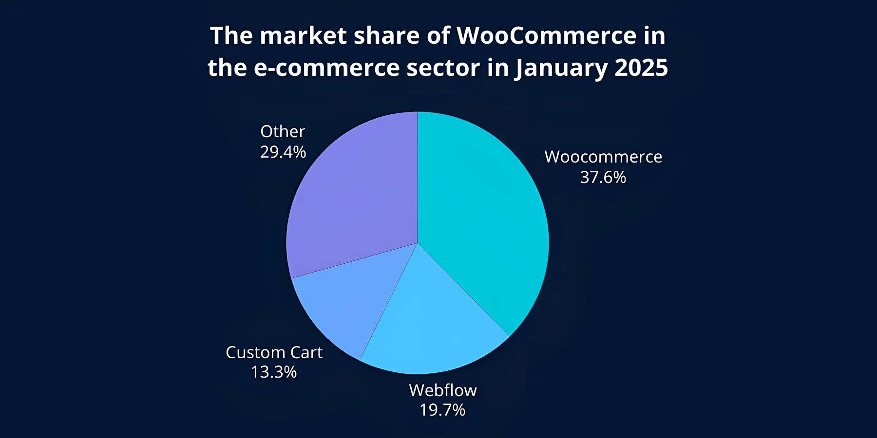 WooCommerce share of the e-commerce platform market