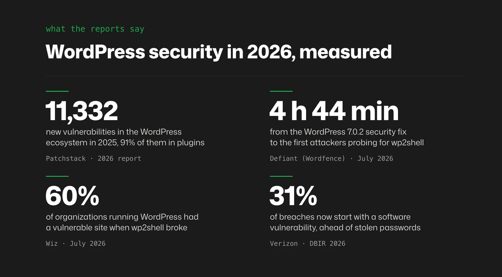 Four numbers on WordPress security in 2026. 11,332 new vulnerabilities in the WordPress ecosystem in 2025, 91% of them in plugins, from Patchstack. 4 hours 44 minutes from the WordPress 7.0.2 security fix to the first attackers probing for wp2shell, from Defiant, the company behind Wordfence. 60% of organizations running WordPress had a vulnerable site when wp2shell broke, from Wiz. 31% of breaches now start with a software vulnerability, ahead of stolen passwords, from Verizon’s 2026 Data Breach Investigations Report.