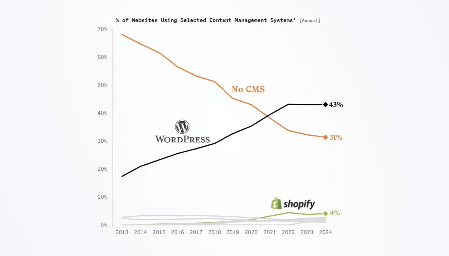 WordPress is the most popular CMS. WordPress powers 43% of the internet.