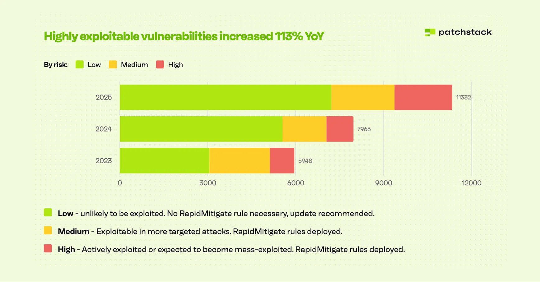 Patchstack bar chart titled “Highly exploitable vulnerabilities increased 113% YoY”, showing new vulnerabilities in the WordPress ecosystem split by low, medium and high risk: 5,948 in 2023, 7,966 in 2024 and 11,332 in 2025. The red high-risk segment grows from about 900 in 2024 to about 2,000 in 2025.