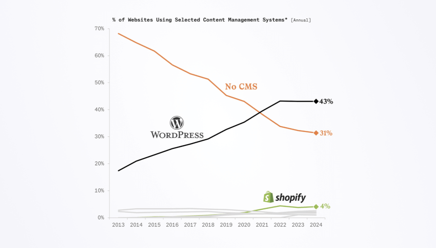 WordPress is the most popular CMS. WordPress powers 43% of the internet.