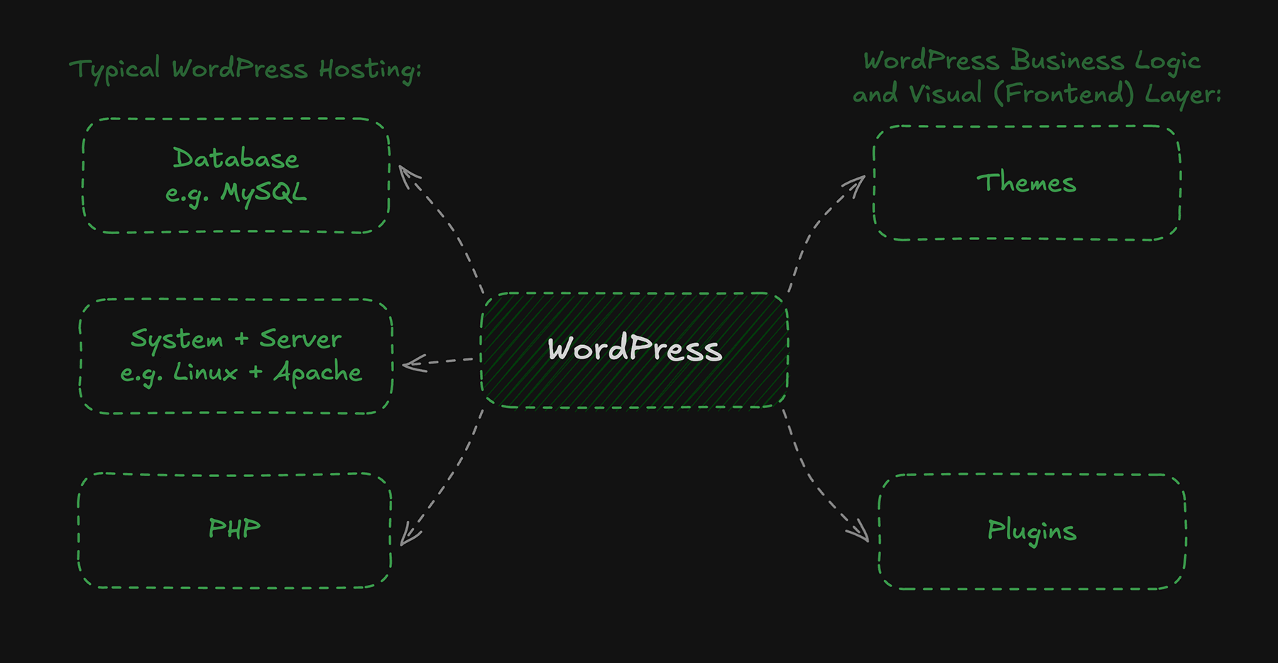 A flow chart illustrating WordPress architecture, showing the central WordPress core connecting typical hosting components like MySQL and PHP with the frontend business logic, including themes and plugins.