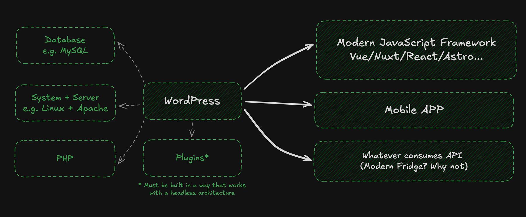 A technical flow chart illustrating a Headless WordPress architecture, where WordPress acts as a backend CMS connected to hosting infrastructure on the left, and powers diverse frontends on the right, such as Modern JavaScript Frameworks, Mobile Apps, and API-based devices.