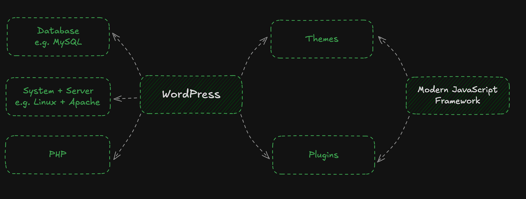 A technical diagram showing a Decoupled WordPress architecture where the WordPress core, supported by traditional hosting and PHP, maintains its internal Themes and Plugins while simultaneously pushing data to an external Modern JavaScript Framework frontend.